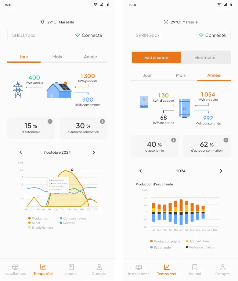 Two views of Dualsun's IoT dashboard: daily electricity production (SHELLYbox) and yearly hot-water production (SPRINGbox).